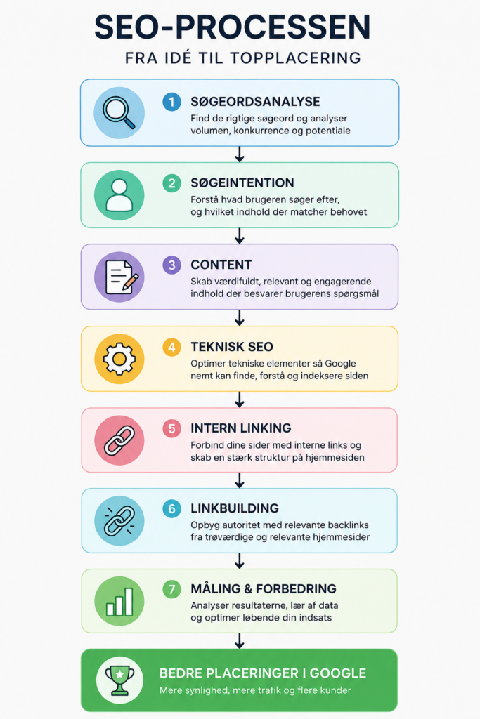 seo processen